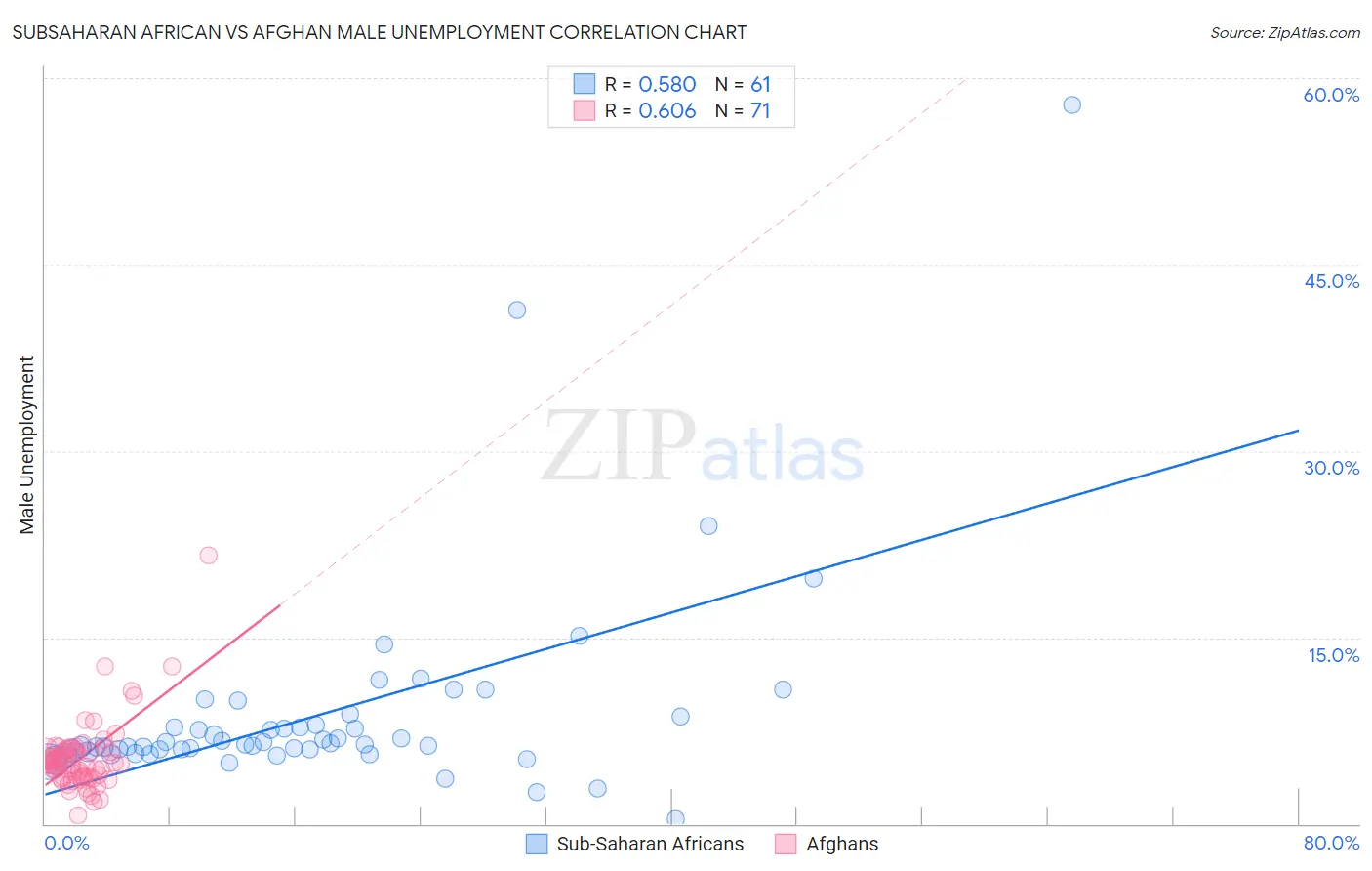 Subsaharan African vs Afghan Male Unemployment