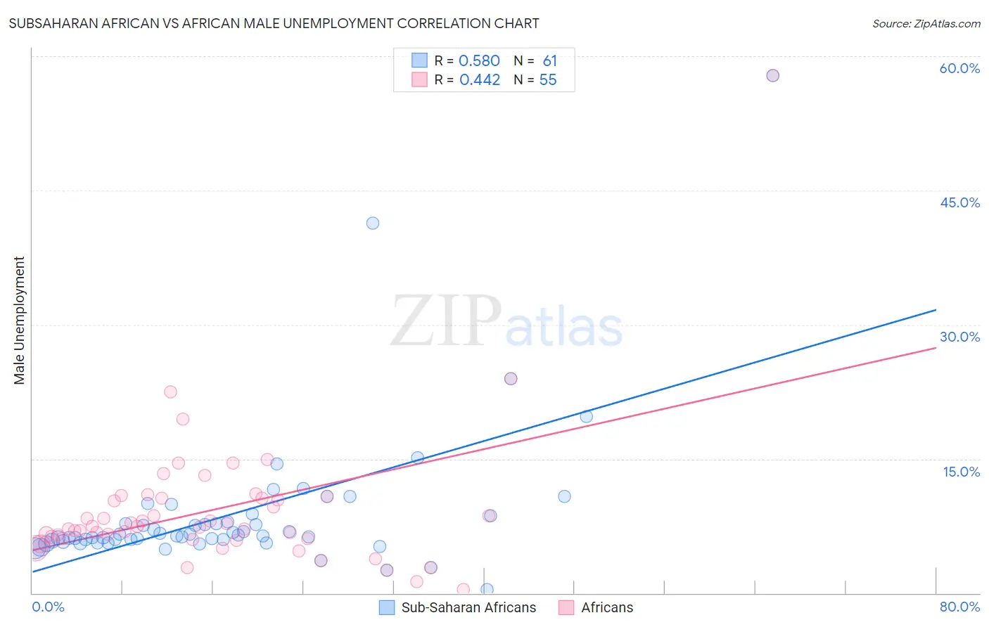 Subsaharan African vs African Male Unemployment