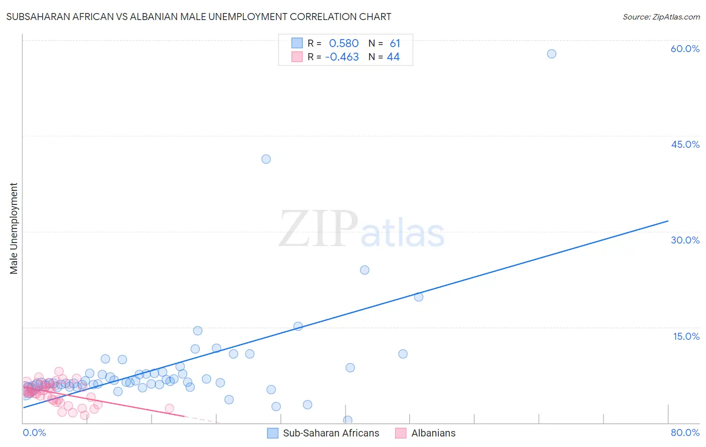 Subsaharan African vs Albanian Male Unemployment