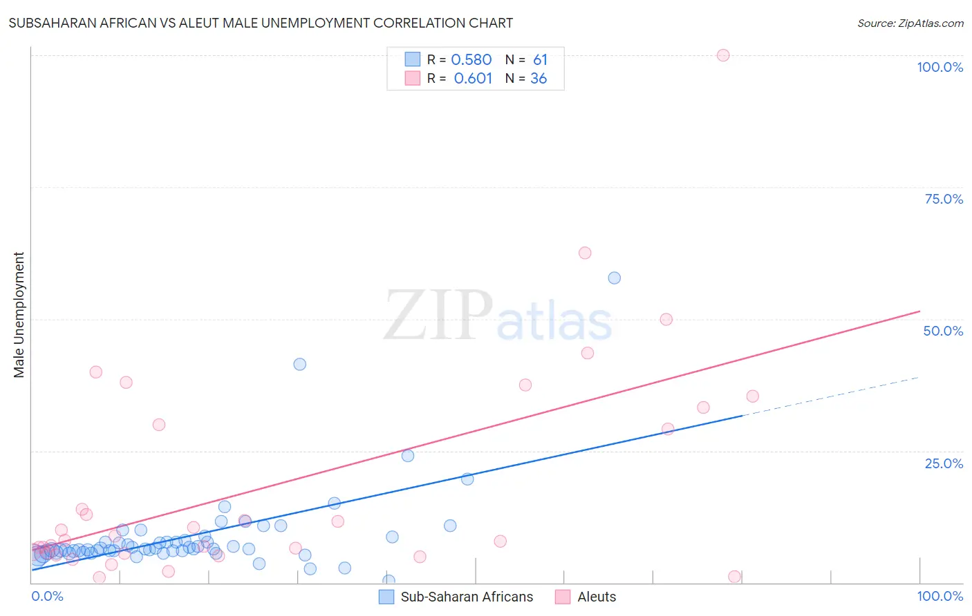 Subsaharan African vs Aleut Male Unemployment