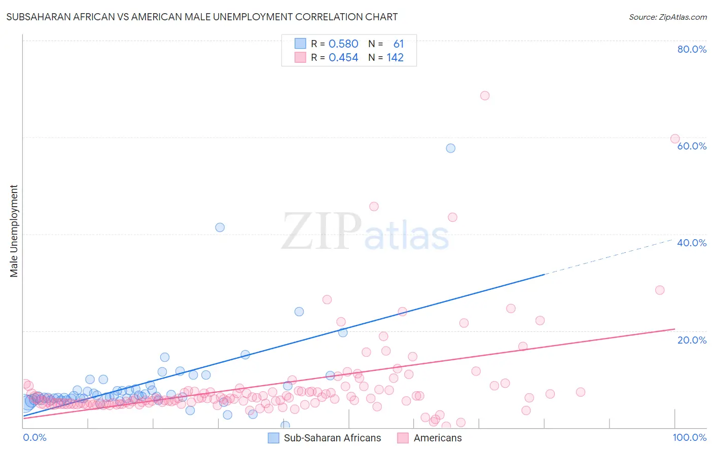 Subsaharan African vs American Male Unemployment