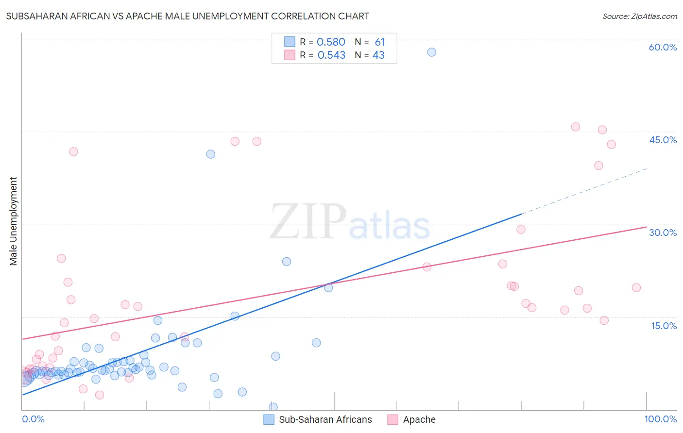 Subsaharan African vs Apache Male Unemployment