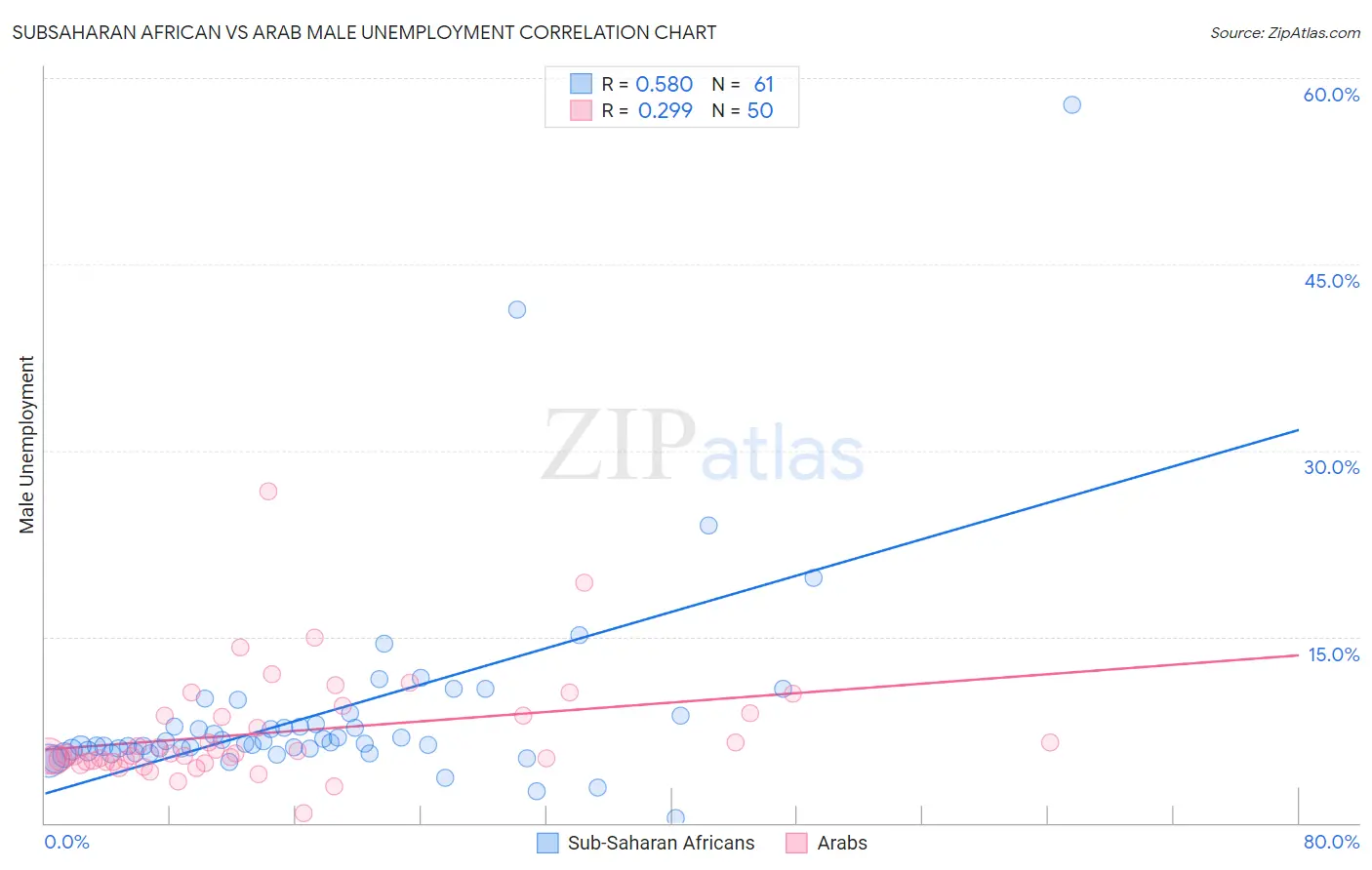 Subsaharan African vs Arab Male Unemployment
