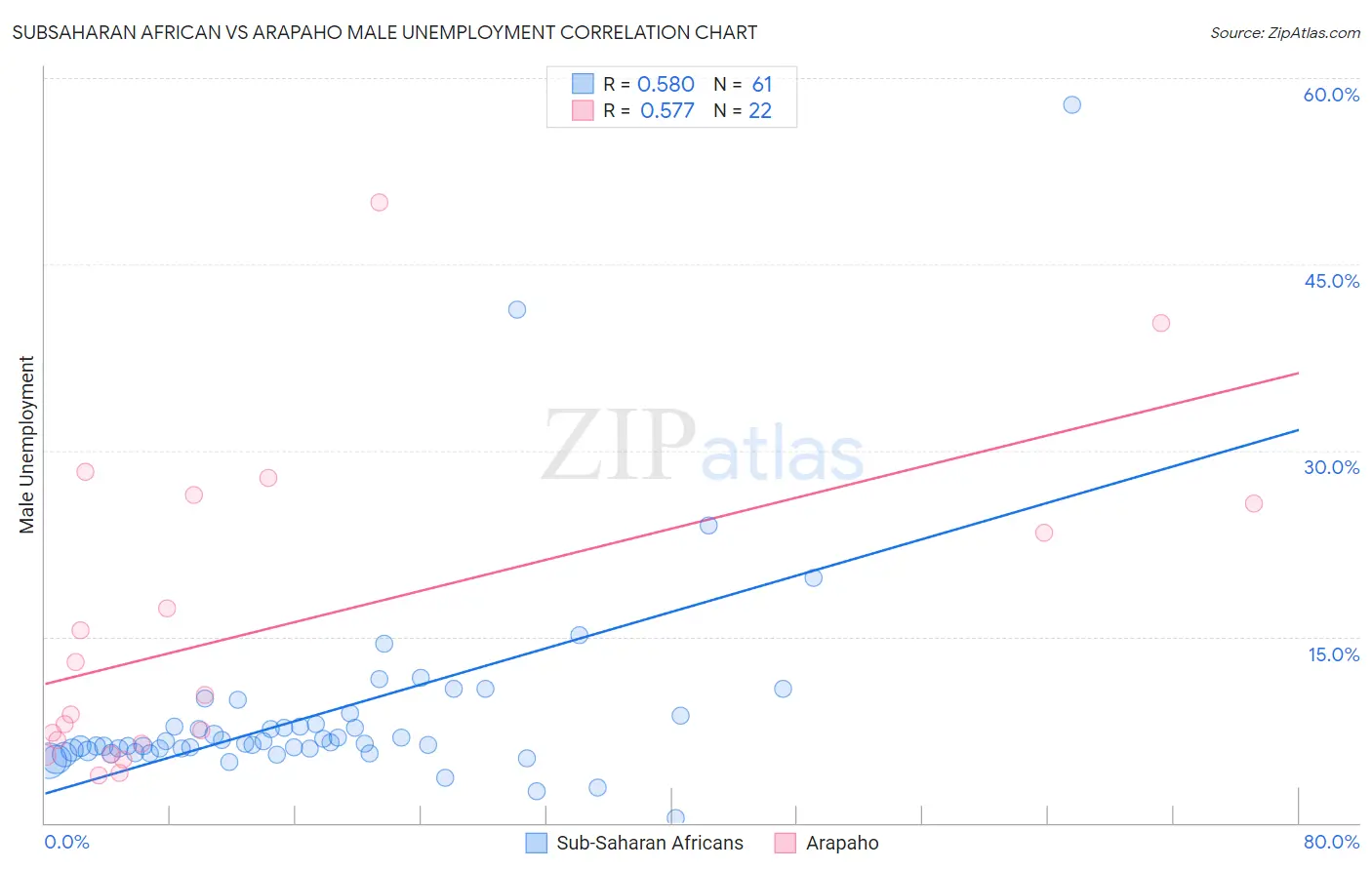 Subsaharan African vs Arapaho Male Unemployment