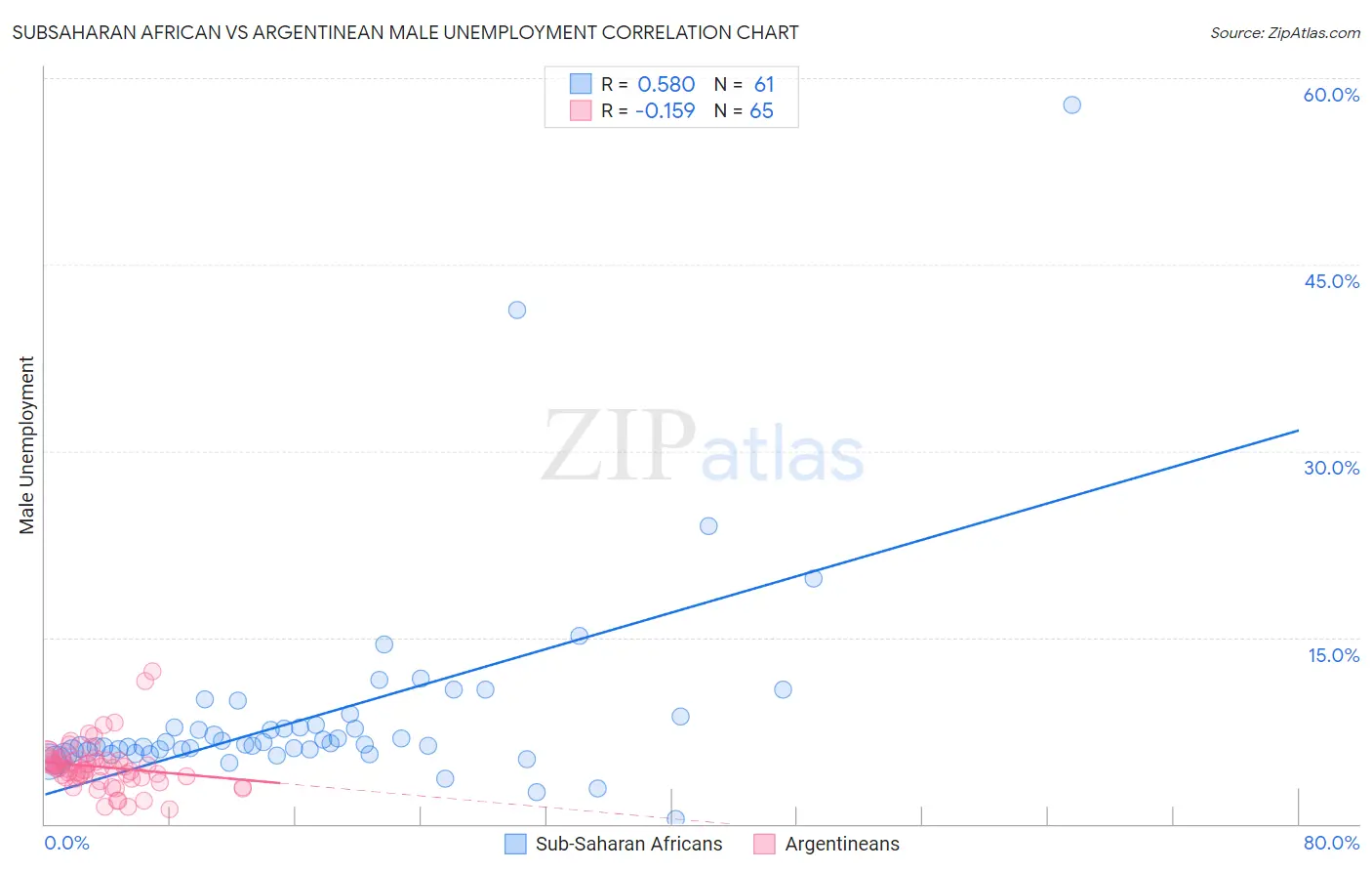Subsaharan African vs Argentinean Male Unemployment