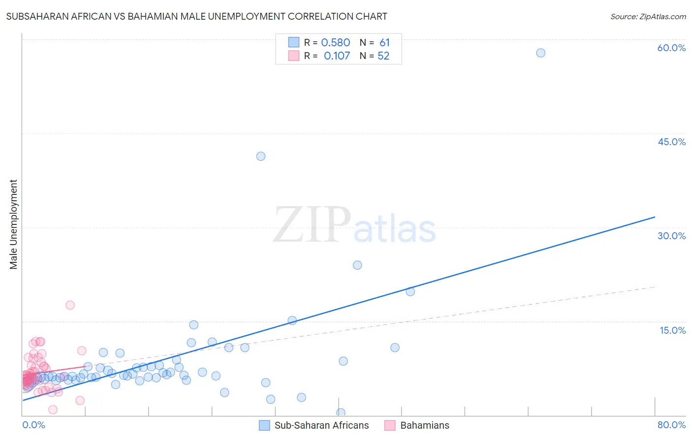 Subsaharan African vs Bahamian Male Unemployment