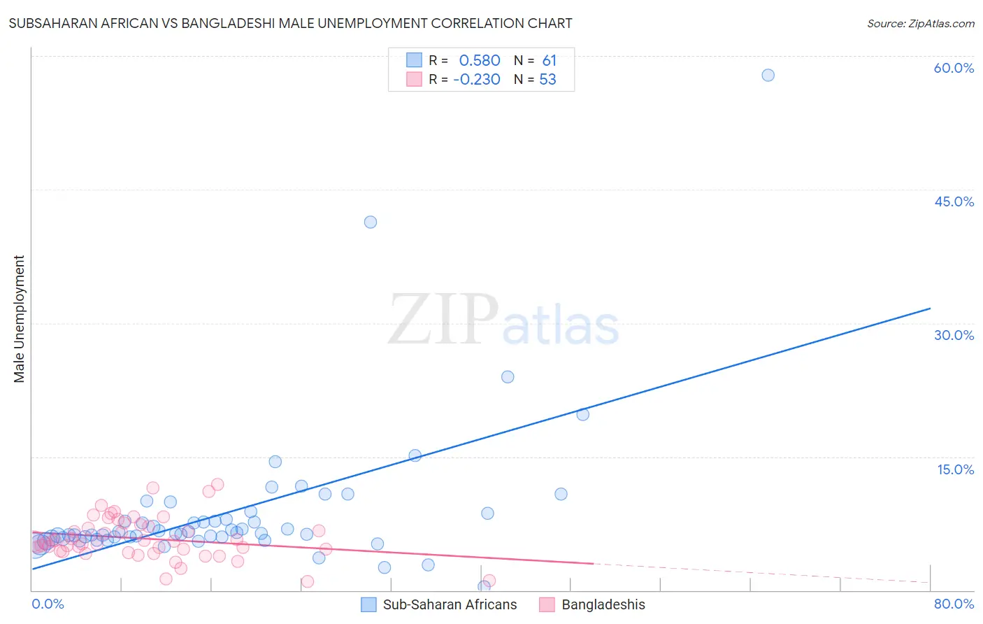 Subsaharan African vs Bangladeshi Male Unemployment