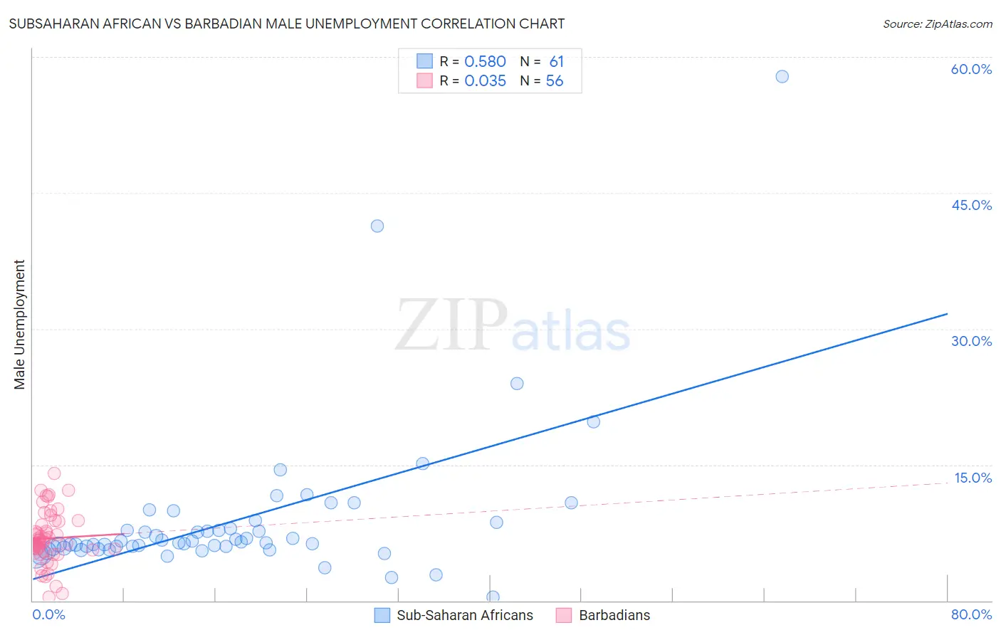 Subsaharan African vs Barbadian Male Unemployment