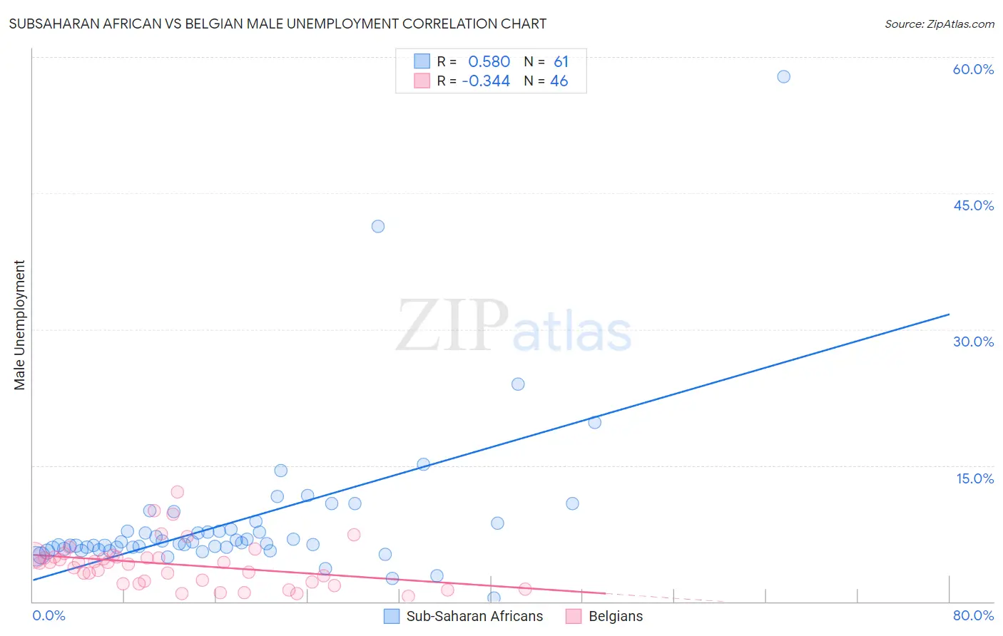 Subsaharan African vs Belgian Male Unemployment