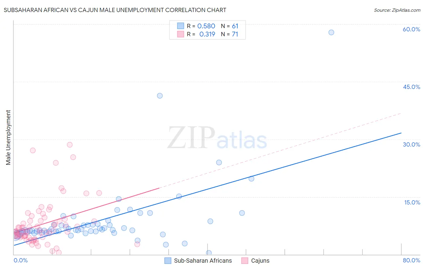 Subsaharan African vs Cajun Male Unemployment