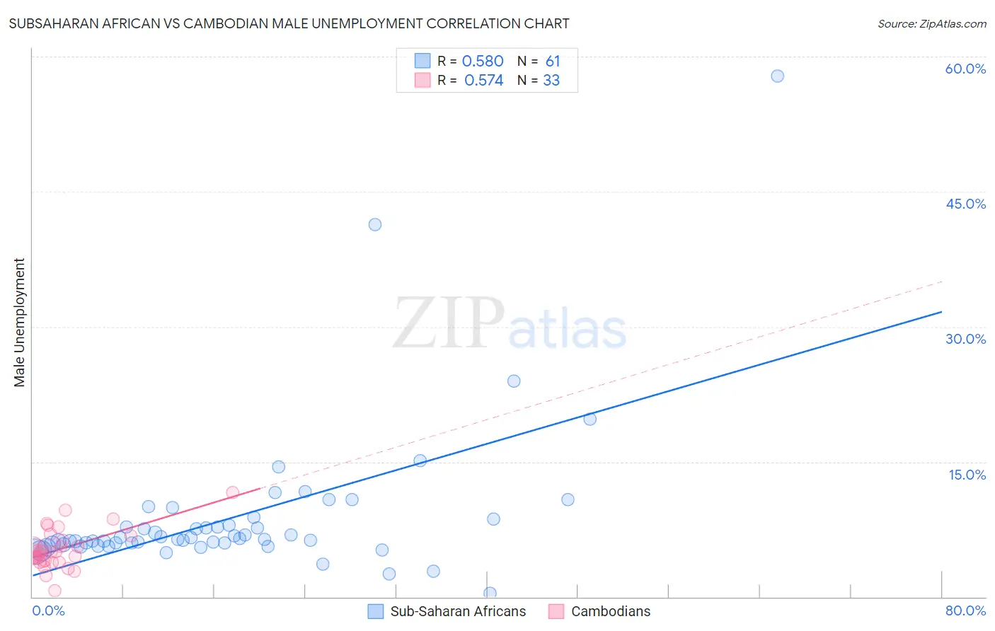 Subsaharan African vs Cambodian Male Unemployment