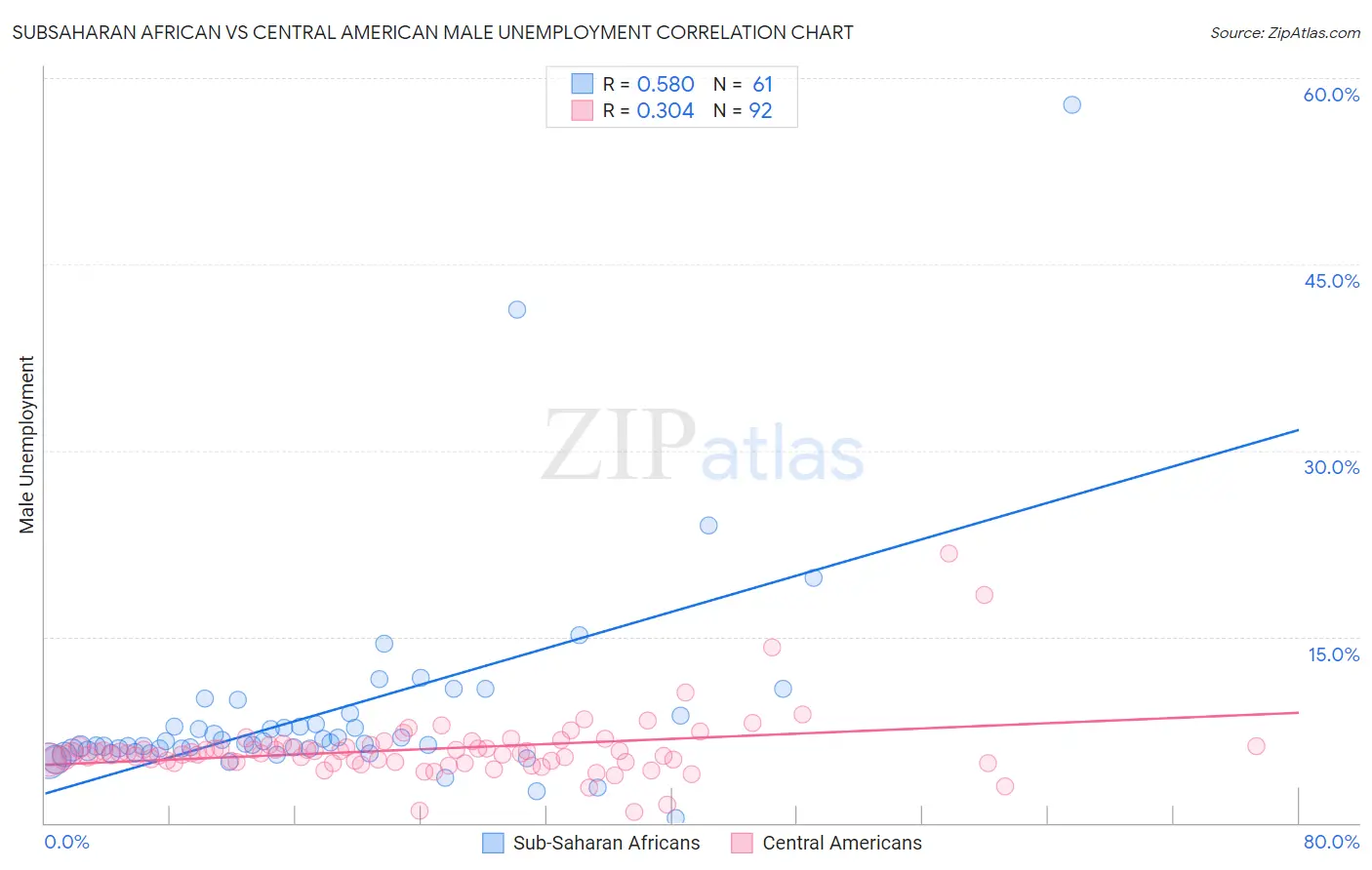 Subsaharan African vs Central American Male Unemployment