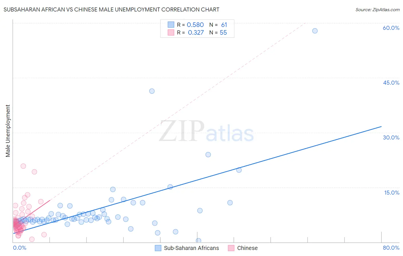 Subsaharan African vs Chinese Male Unemployment