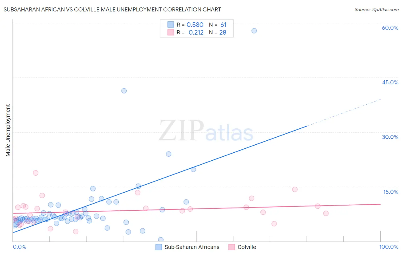 Subsaharan African vs Colville Male Unemployment