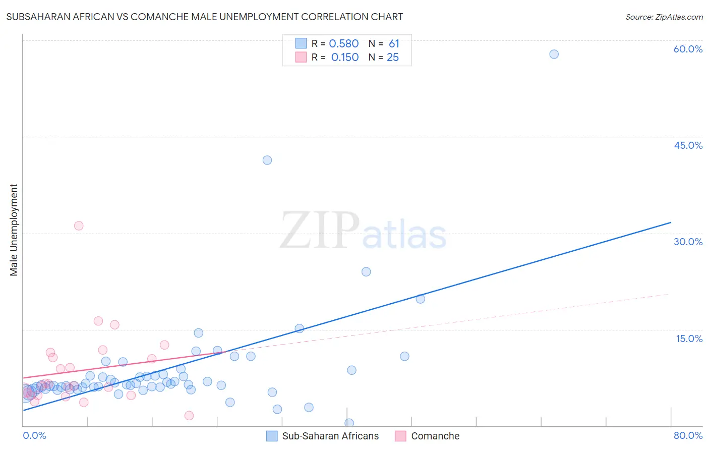 Subsaharan African vs Comanche Male Unemployment