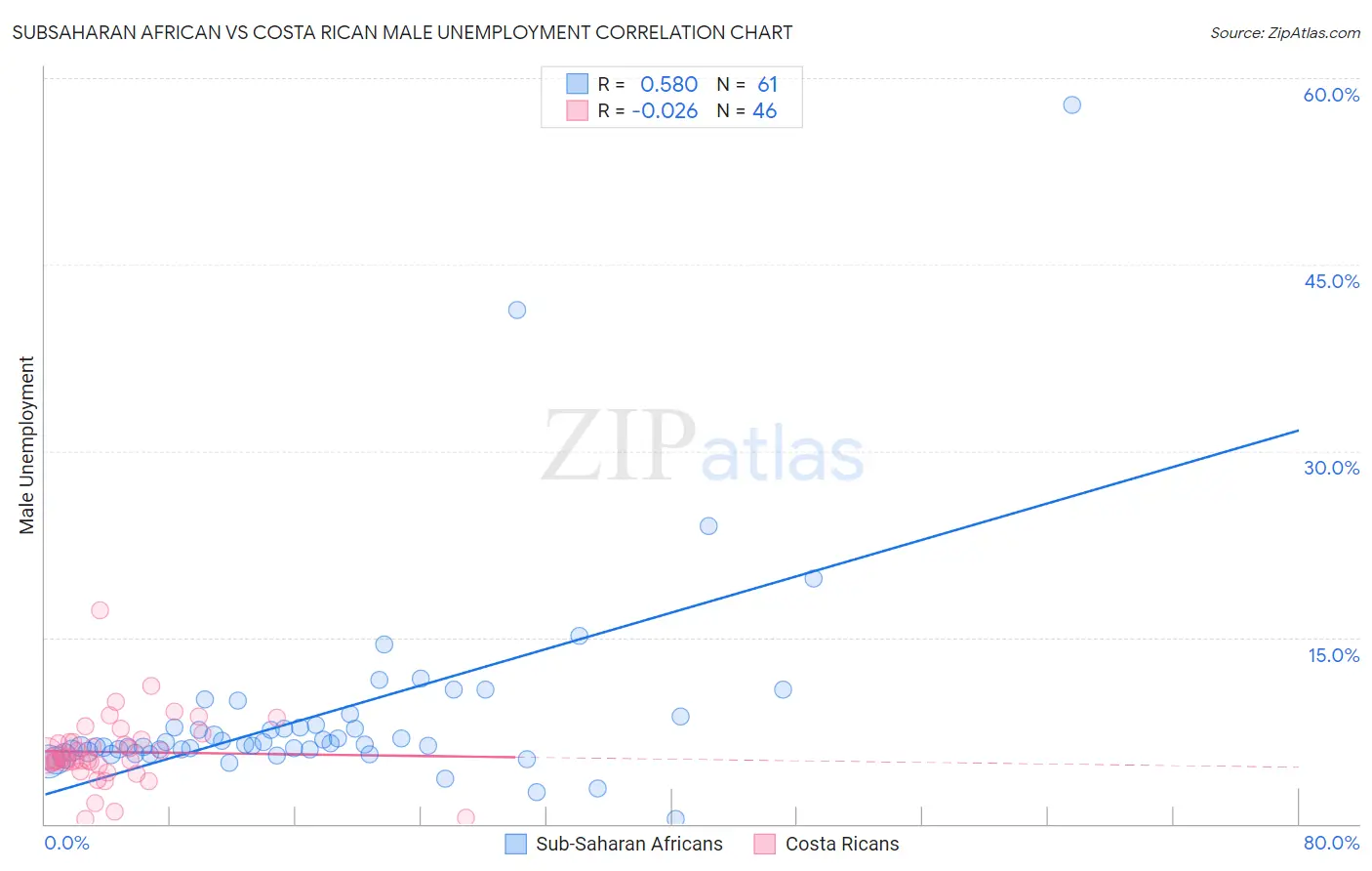 Subsaharan African vs Costa Rican Male Unemployment