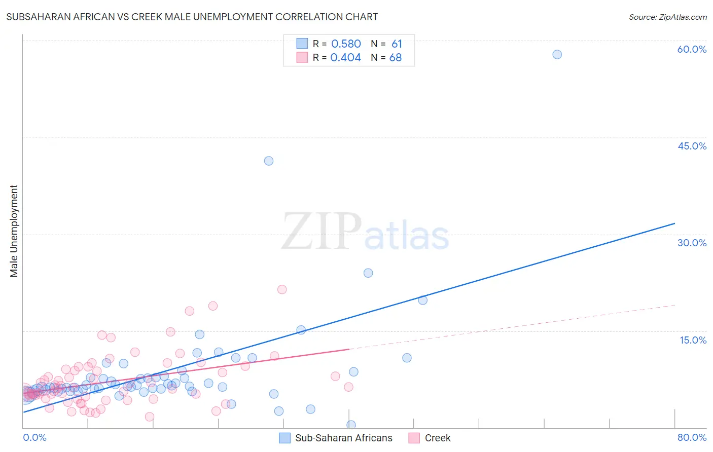 Subsaharan African vs Creek Male Unemployment
