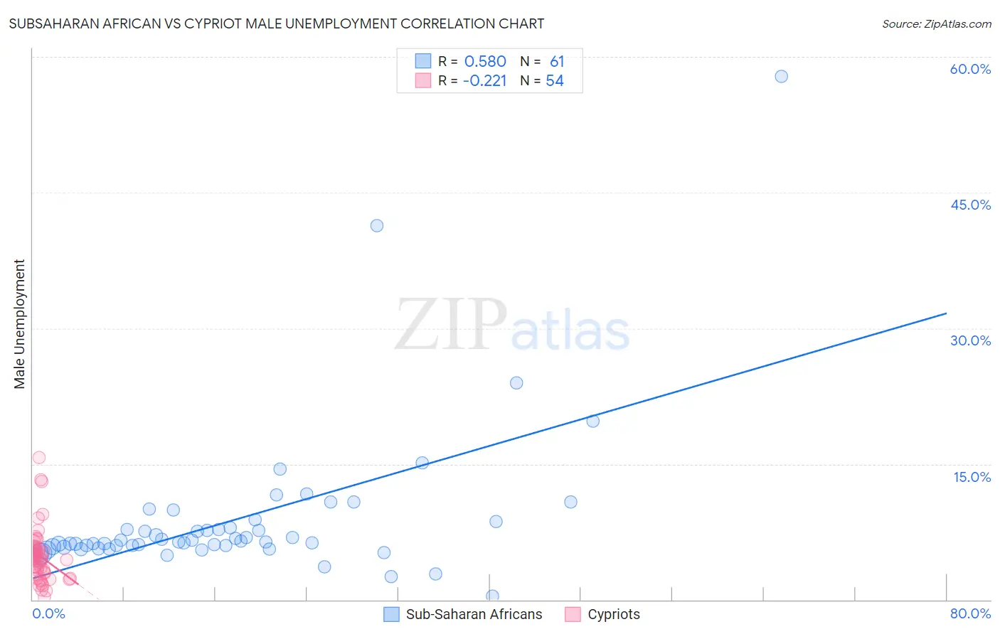 Subsaharan African vs Cypriot Male Unemployment