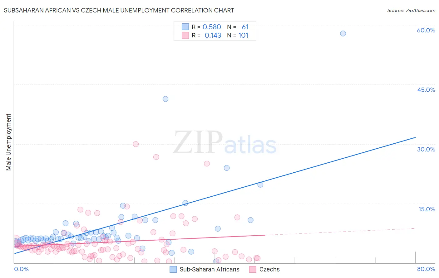 Subsaharan African vs Czech Male Unemployment