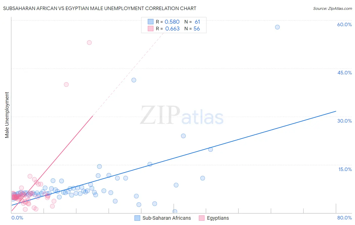 Subsaharan African vs Egyptian Male Unemployment
