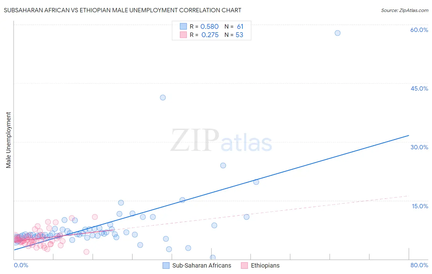 Subsaharan African vs Ethiopian Male Unemployment