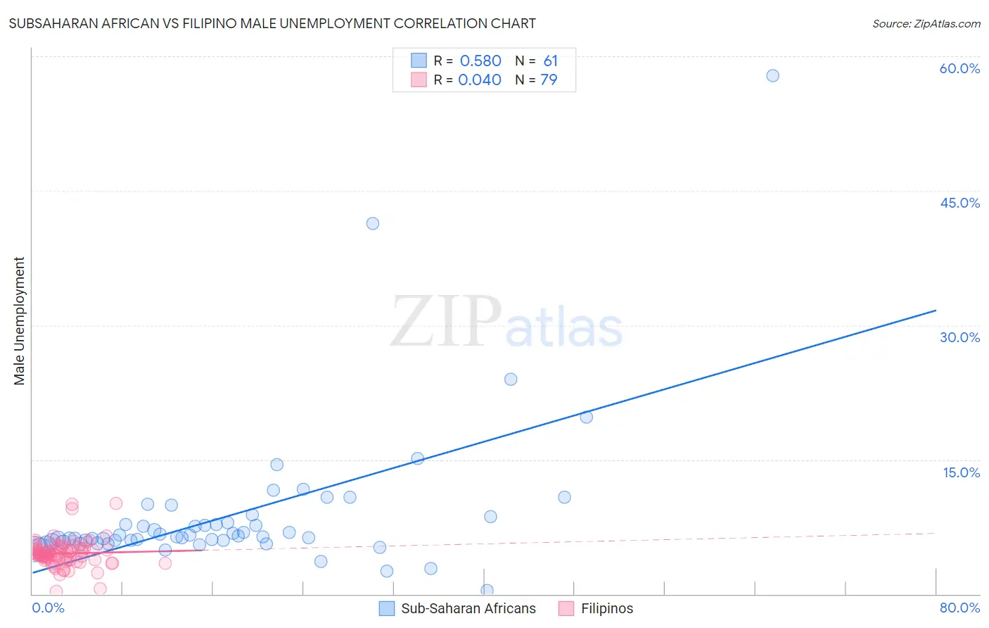 Subsaharan African vs Filipino Male Unemployment