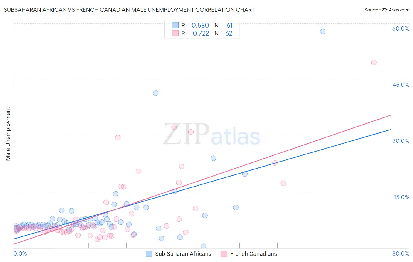 Subsaharan African vs French Canadian Male Unemployment