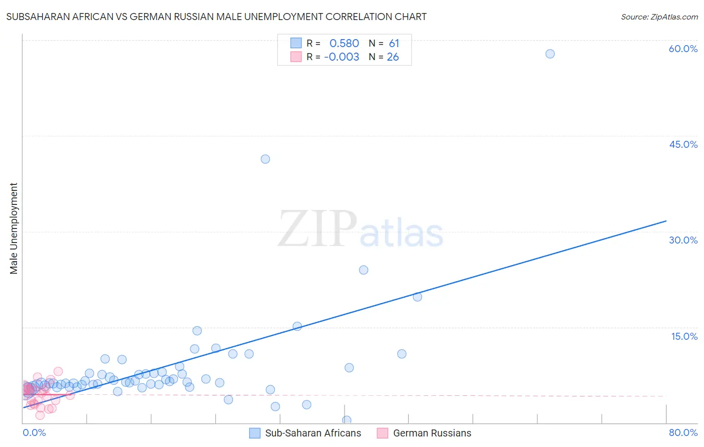 Subsaharan African vs German Russian Male Unemployment