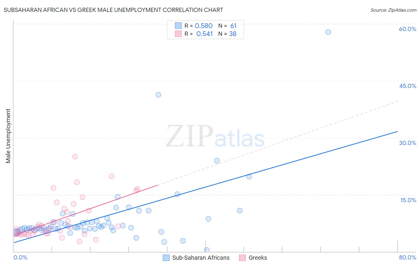 Subsaharan African vs Greek Male Unemployment