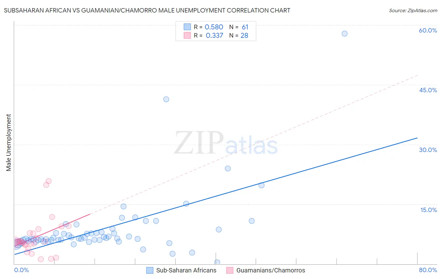 Subsaharan African vs Guamanian/Chamorro Male Unemployment