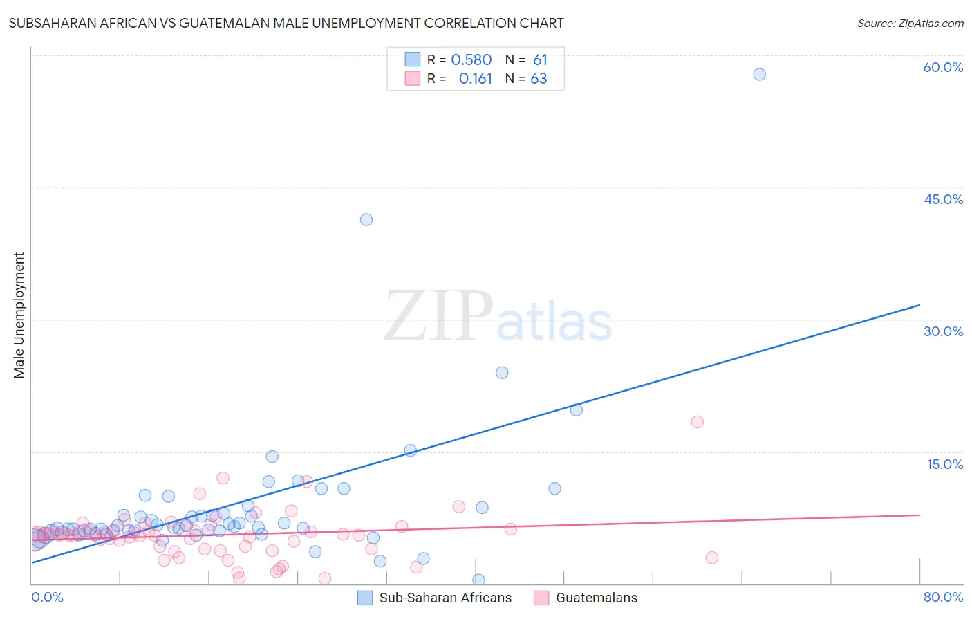 Subsaharan African vs Guatemalan Male Unemployment