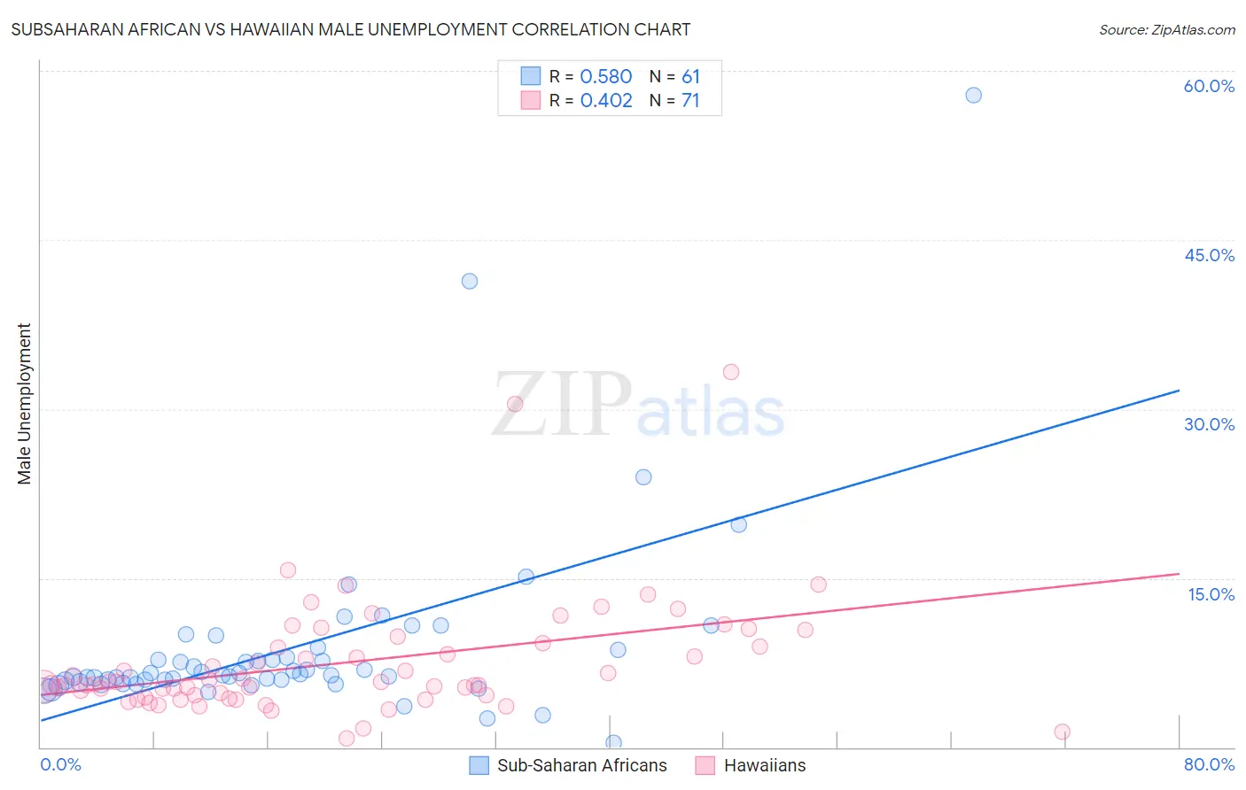 Subsaharan African vs Hawaiian Male Unemployment