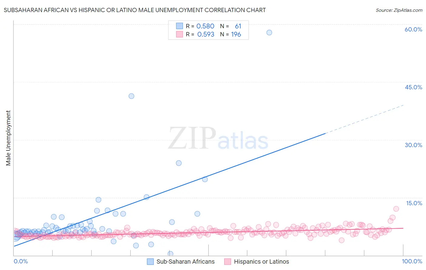 Subsaharan African vs Hispanic or Latino Male Unemployment