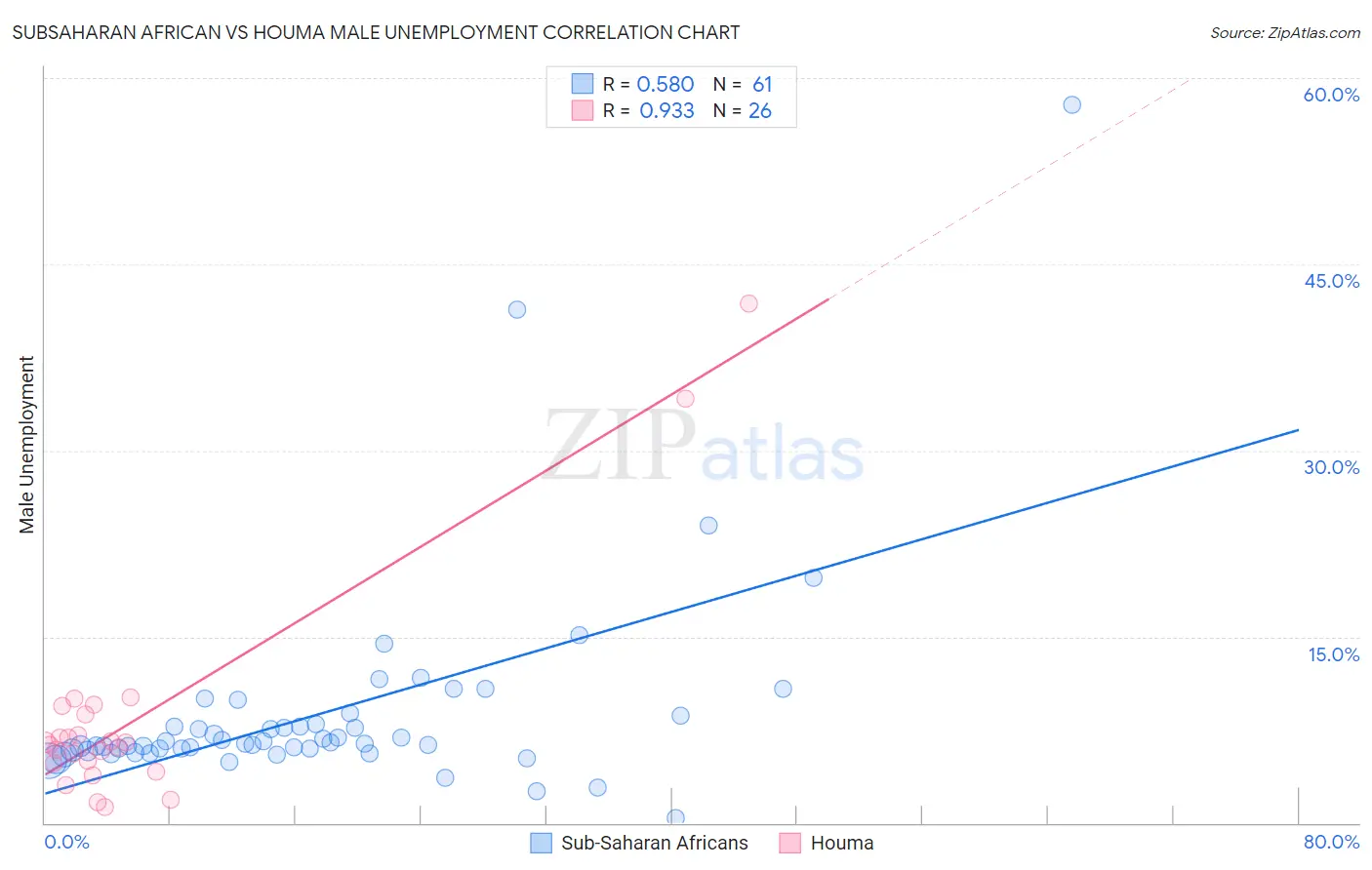 Subsaharan African vs Houma Male Unemployment