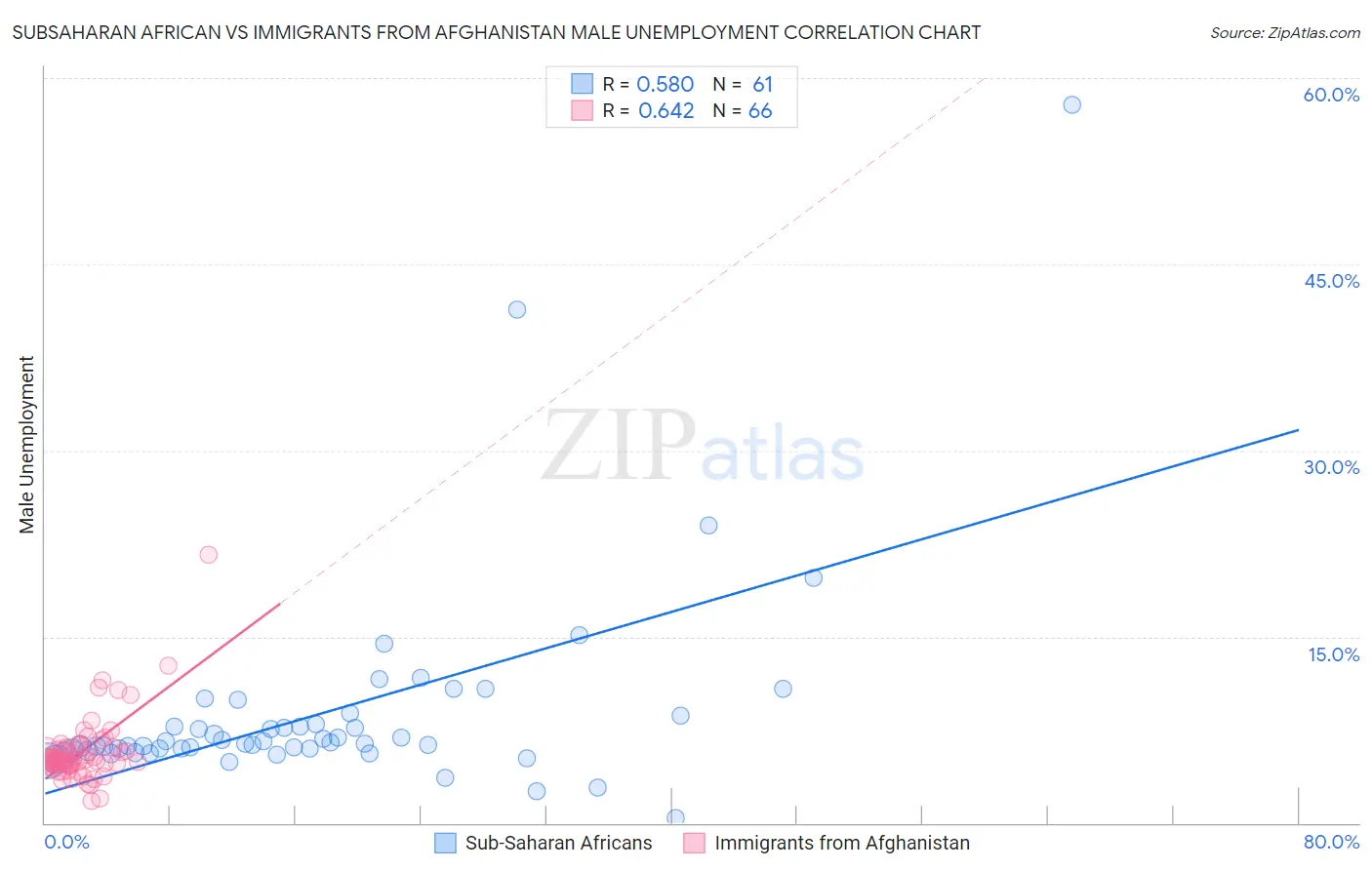 Subsaharan African vs Immigrants from Afghanistan Male Unemployment