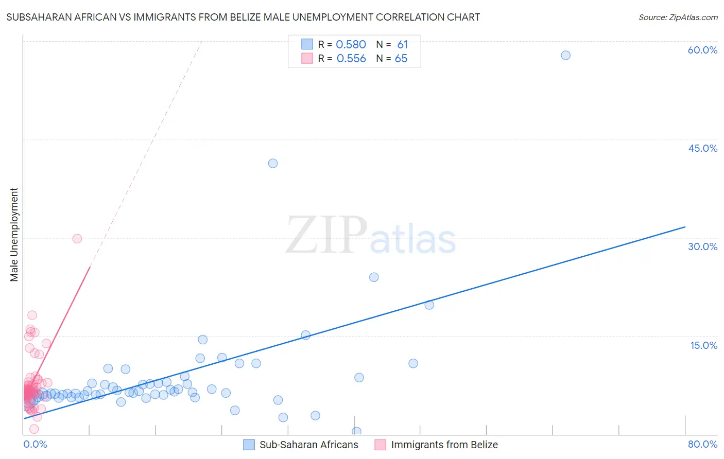Subsaharan African vs Immigrants from Belize Male Unemployment