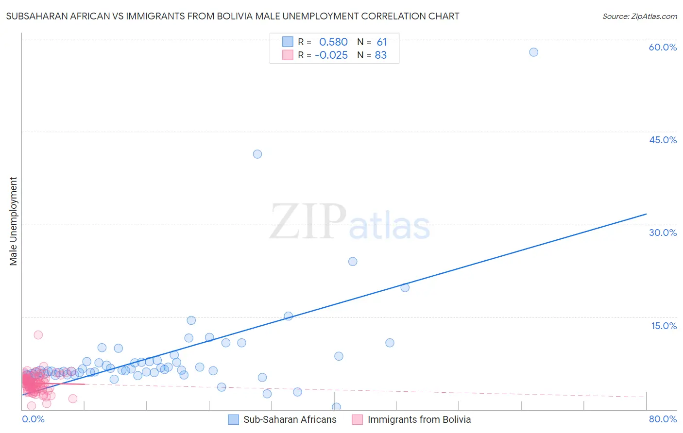 Subsaharan African vs Immigrants from Bolivia Male Unemployment