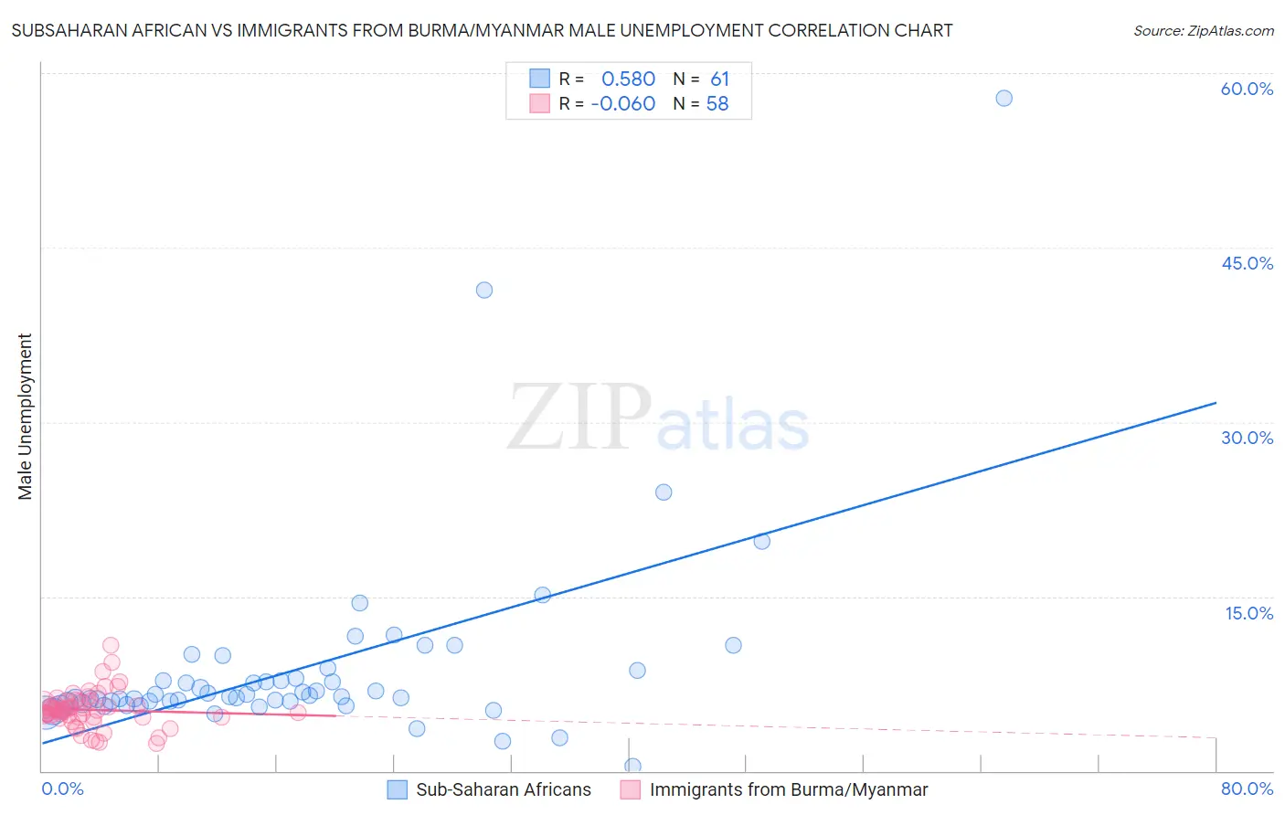 Subsaharan African vs Immigrants from Burma/Myanmar Male Unemployment
