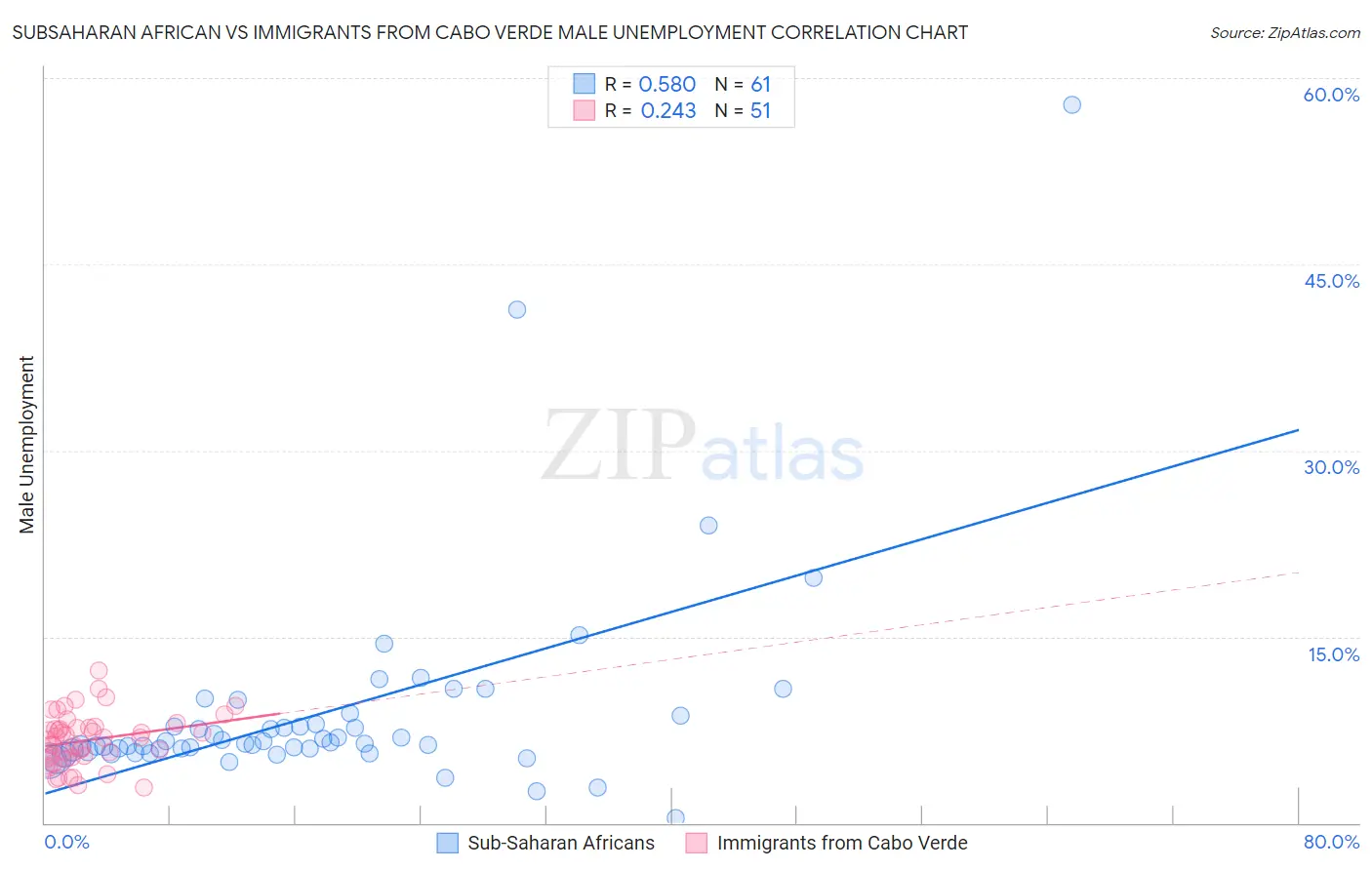 Subsaharan African vs Immigrants from Cabo Verde Male Unemployment