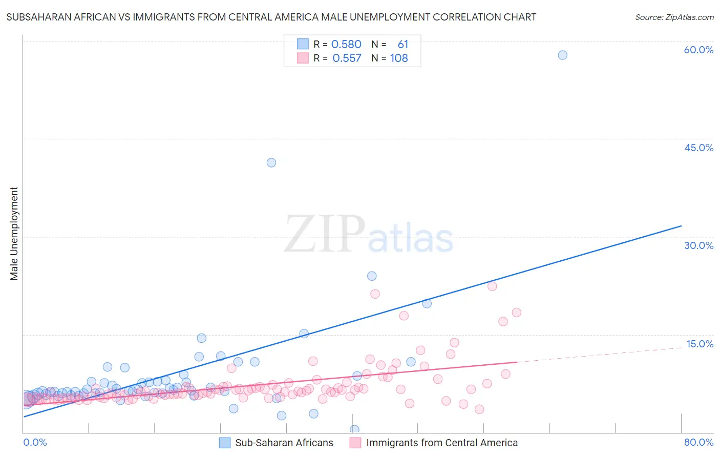 Subsaharan African vs Immigrants from Central America Male Unemployment