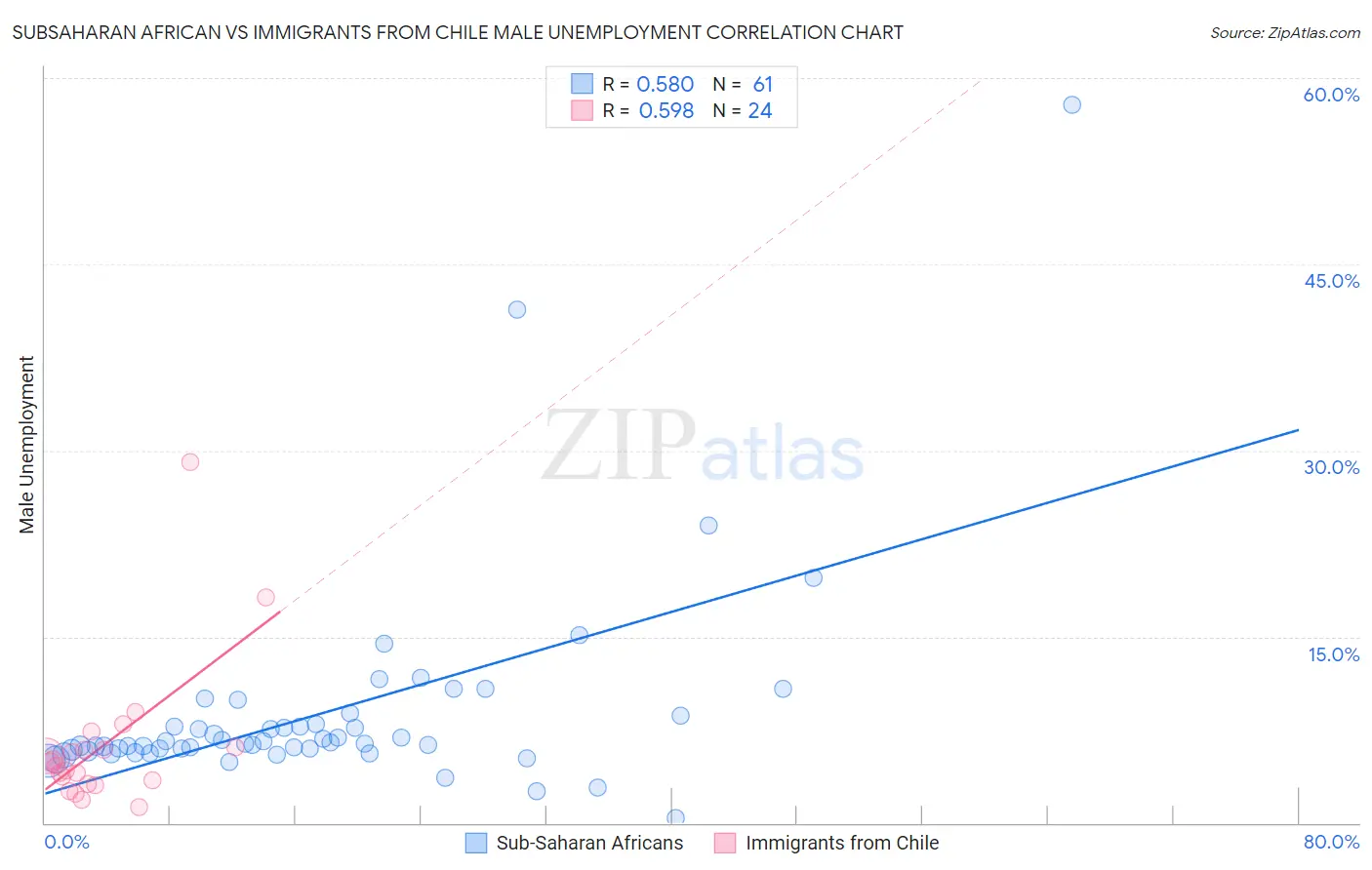 Subsaharan African vs Immigrants from Chile Male Unemployment