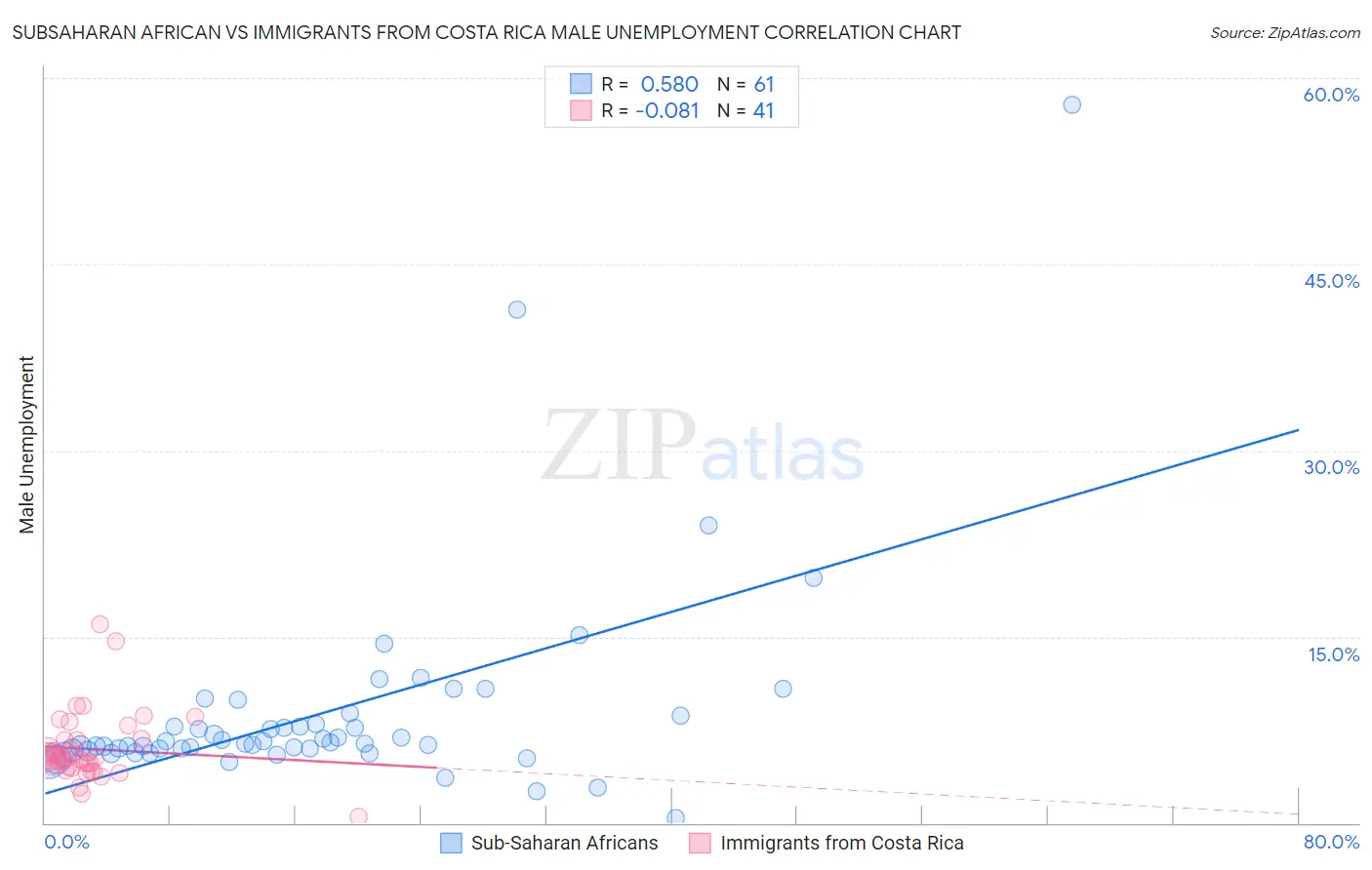 Subsaharan African vs Immigrants from Costa Rica Male Unemployment