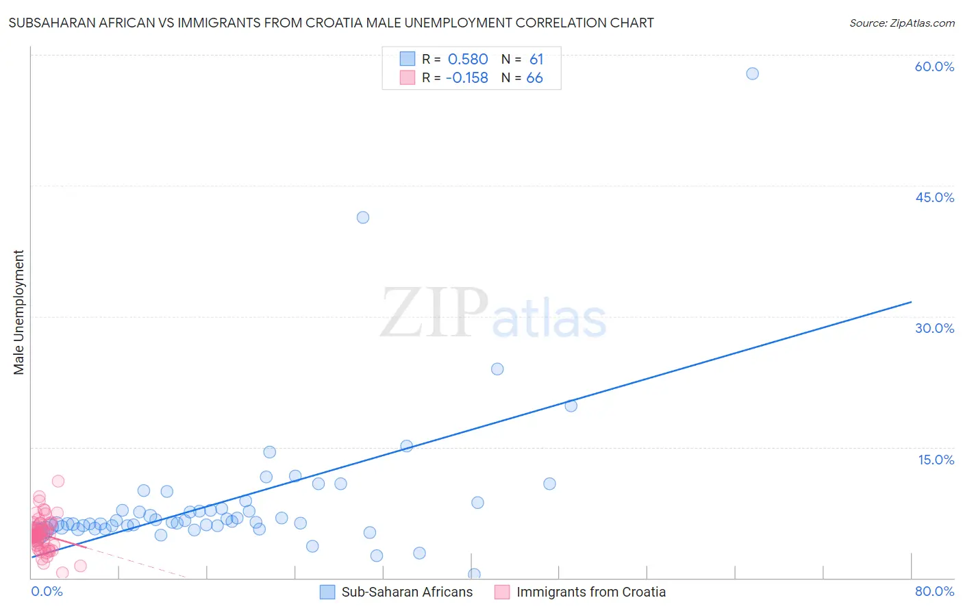 Subsaharan African vs Immigrants from Croatia Male Unemployment