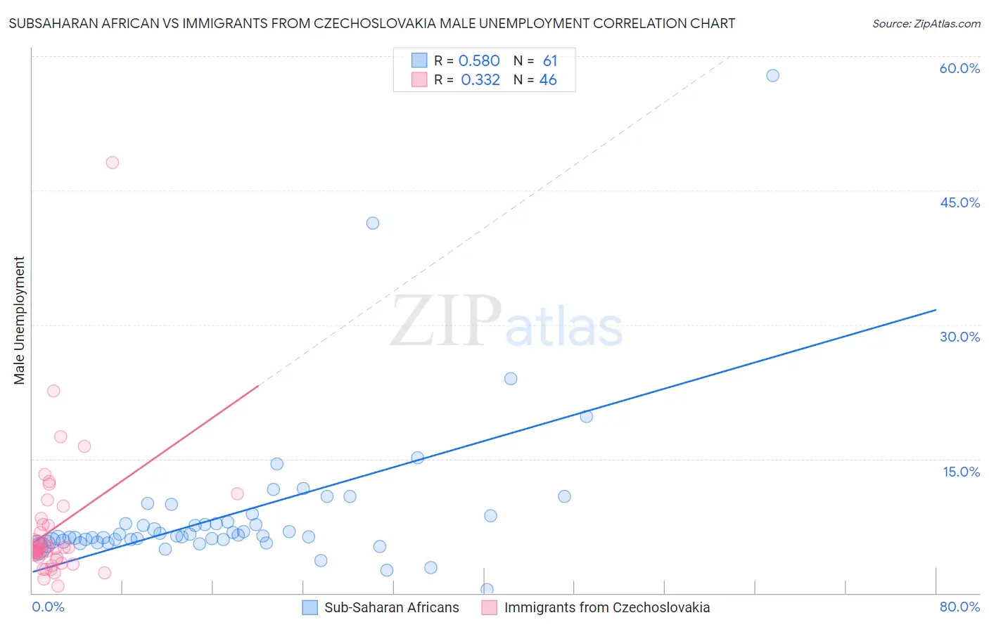 Subsaharan African vs Immigrants from Czechoslovakia Male Unemployment