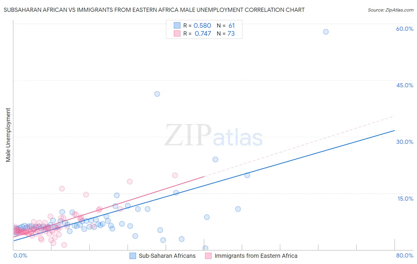 Subsaharan African vs Immigrants from Eastern Africa Male Unemployment