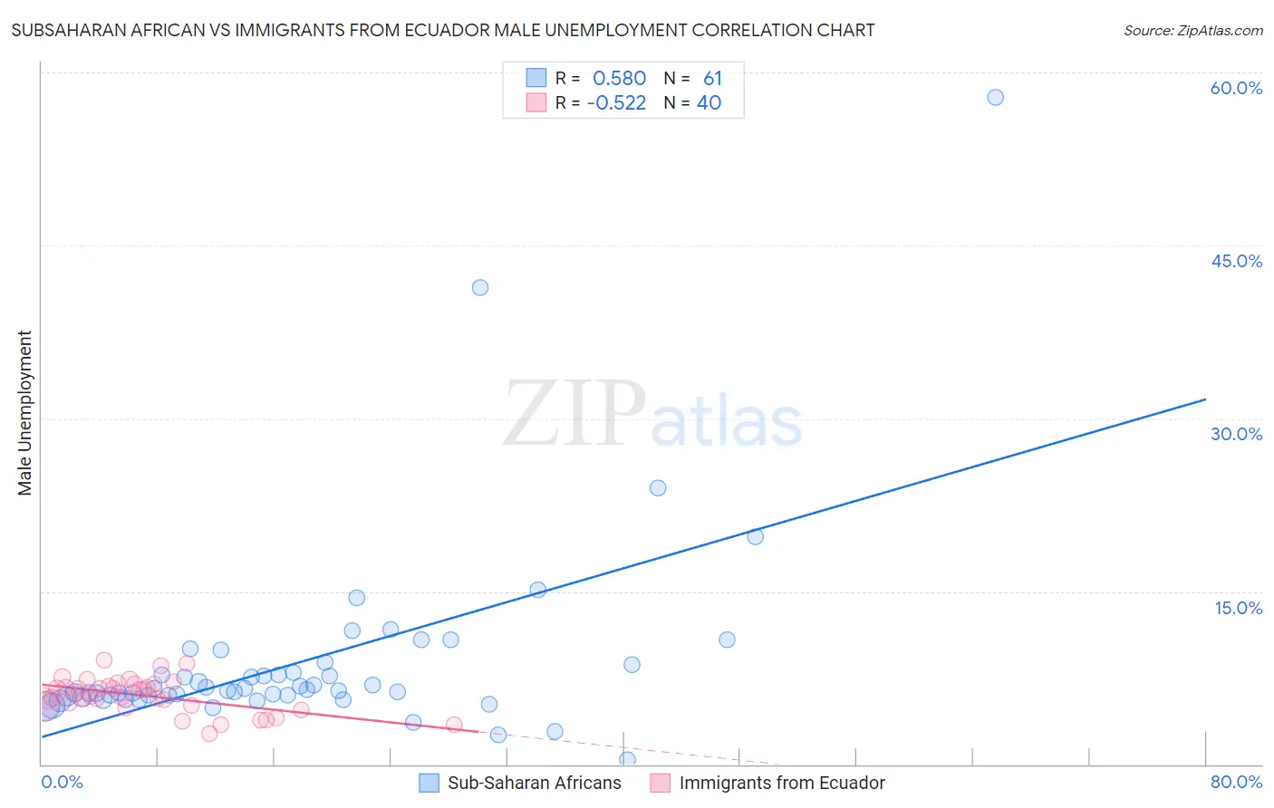 Subsaharan African vs Immigrants from Ecuador Male Unemployment