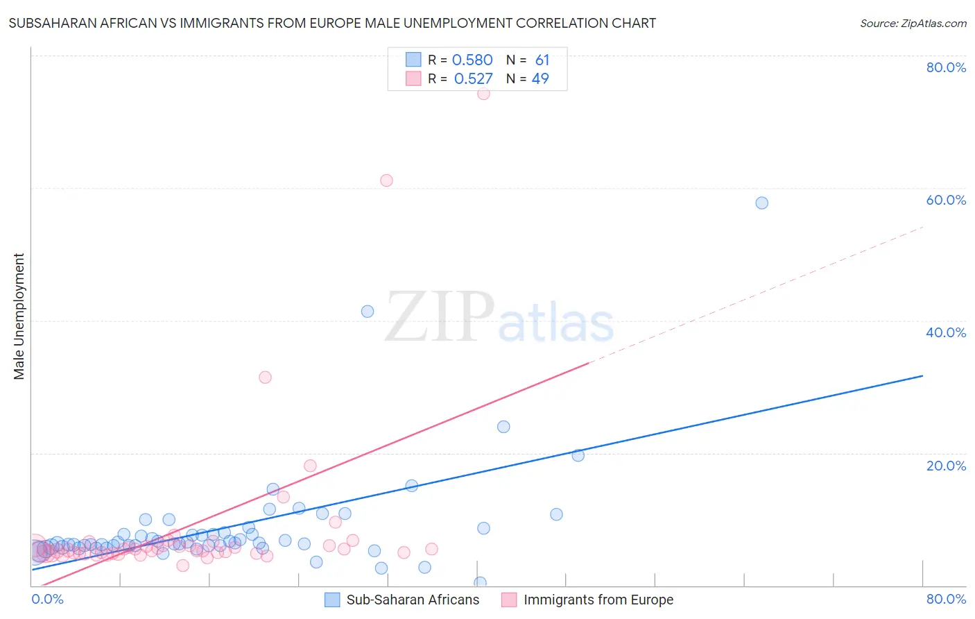 Subsaharan African vs Immigrants from Europe Male Unemployment