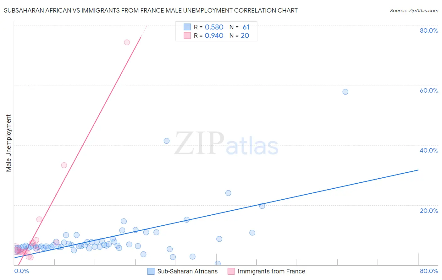 Subsaharan African vs Immigrants from France Male Unemployment