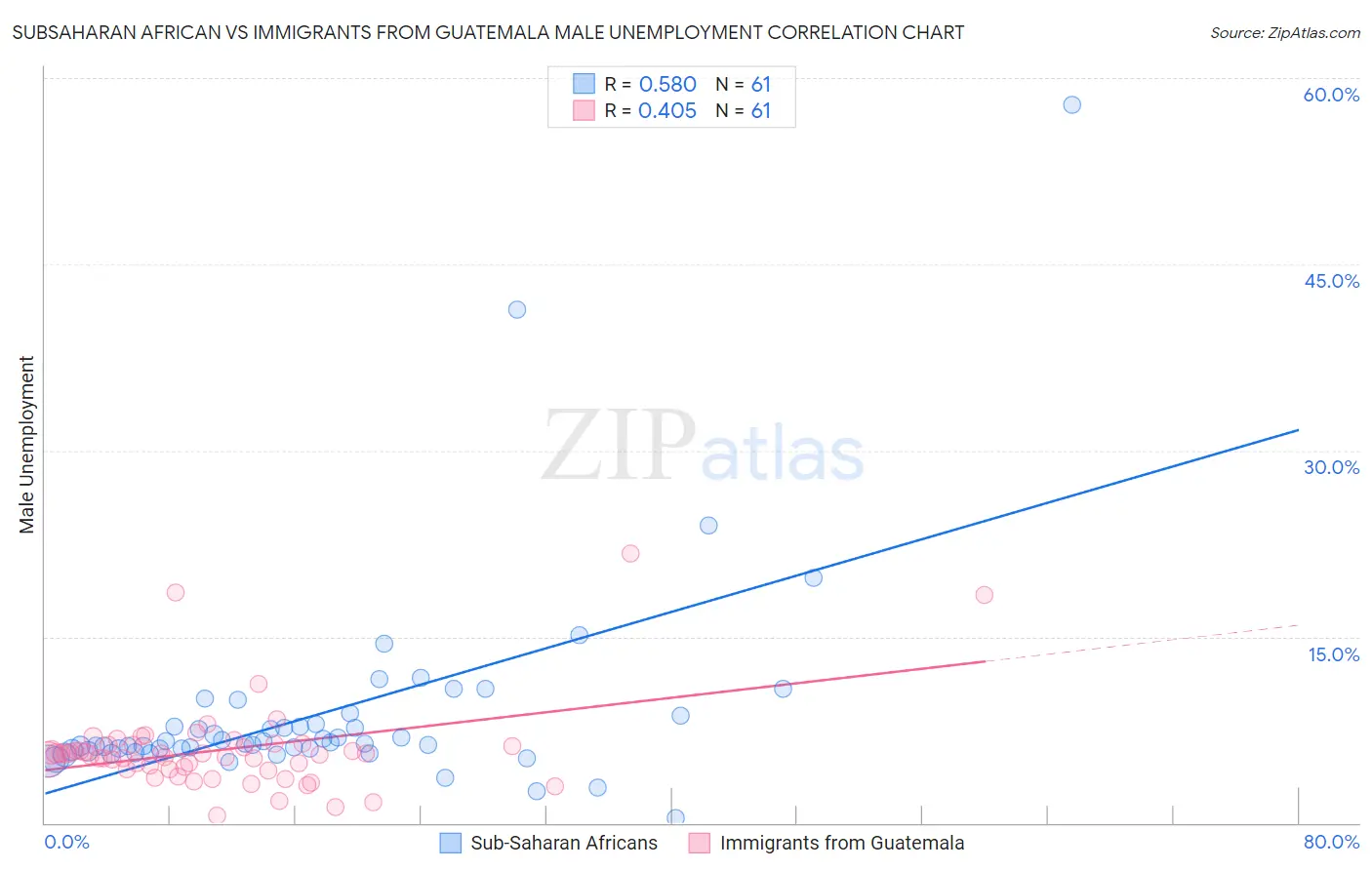 Subsaharan African vs Immigrants from Guatemala Male Unemployment