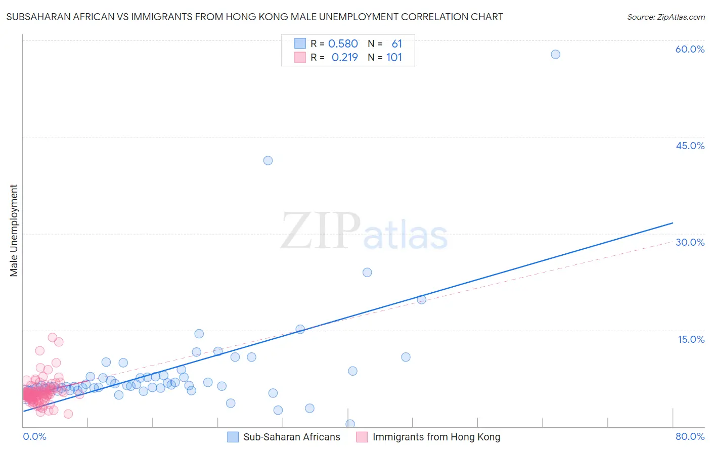 Subsaharan African vs Immigrants from Hong Kong Male Unemployment